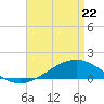 Tide chart for Milton, Florida on 2022/04/22