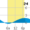 Tide chart for Milton, Florida on 2022/04/24