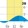 Tide chart for Milton, Pensacola Bay, florida on 2022/05/20