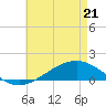 Tide chart for Milton, Pensacola Bay, florida on 2022/05/21