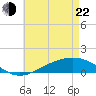 Tide chart for Milton, Pensacola Bay, florida on 2022/05/22