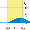 Tide chart for Milton, Pensacola Bay, florida on 2022/05/6