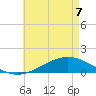 Tide chart for Milton, Pensacola Bay, florida on 2022/05/7