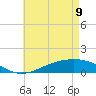 Tide chart for Milton, Pensacola Bay, florida on 2022/05/9