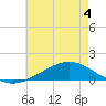 Tide chart for Milton, Florida on 2022/06/4