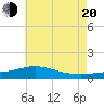 Tide chart for Milton, Florida on 2022/07/20