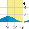 Tide chart for Milton, Florida on 2022/09/4