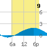 Tide chart for Milton, Florida on 2023/06/9