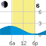 Tide chart for Milton, Florida on 2023/10/6