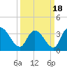 Tide chart for ICWW, Minim Creek entrance., North Santee Bay, Santee River, South Carolina on 2021/03/18