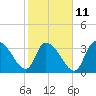 Tide chart for ICWW, Minim Creek entrance., North Santee Bay, Santee River, South Carolina on 2023/02/11
