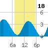 Tide chart for ICWW, Minim Creek entrance., North Santee Bay, Santee River, South Carolina on 2024/01/18