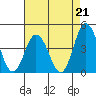 Tide chart for Mispillion River entrance, Delaware Bay, Delaware on 2021/08/21