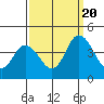 Tide chart for Mispillion River entrance, Delaware Bay, Delaware on 2022/09/20