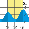 Tide chart for Mispillion River entrance, Delaware Bay, Delaware on 2022/09/21