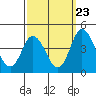Tide chart for Mispillion River entrance, Delaware Bay, Delaware on 2022/09/23