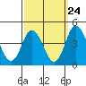 Tide chart for Mispillion River entrance, Delaware Bay, Delaware on 2022/09/24
