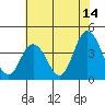 Tide chart for Mispillion River entrance, Delaware Bay, Delaware on 2023/07/14