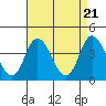Tide chart for Mispillion River entrance, Delaware Bay, Delaware on 2024/04/21