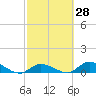 Tide chart for Little Duck Key Channel, Missouri Key, Florida on 2021/02/28