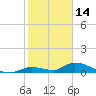 Tide chart for Missouri Key, Little Duck Key Channel, florida on 2022/01/14