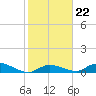 Tide chart for Missouri Key, Little Duck Key Channel, florida on 2022/01/22