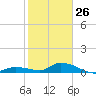 Tide chart for Missouri Key, Little Duck Key Channel, florida on 2022/01/26