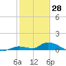 Tide chart for Missouri Key, Little Duck Key Channel, florida on 2022/01/28