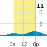 Tide chart for Little Duck Key Channel, Missouri Key, Florida on 2022/02/11