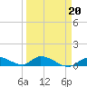 Tide chart for Little Duck Key Channel, Missouri Key, Florida on 2022/03/20