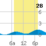 Tide chart for Little Duck Key Channel, Missouri Key, Florida on 2022/03/28