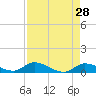 Tide chart for Little Duck Key Channel, Missouri Key, Florida on 2022/04/28