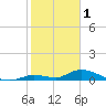 Tide chart for Little Duck Key Channel, Missouri Key, Florida on 2023/02/1