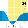 Tide chart for Bay of Waterfalls, Adak Island, Alaska on 2021/07/24