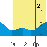 Tide chart for Bay of Waterfalls, Adak Island, Alaska on 2021/07/2