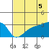 Tide chart for Bay of Waterfalls, Adak Island, Alaska on 2021/07/5