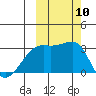 Tide chart for Bay of Waterfalls, Adak Island, Alaska on 2021/10/10