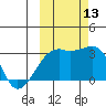 Tide chart for Bay of Waterfalls, Adak Island, Alaska on 2021/10/13