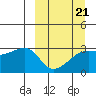 Tide chart for Bay of Waterfalls, Adak Island, Alaska on 2022/03/21