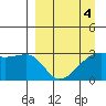 Tide chart for Bay of Waterfalls, Adak Island, Alaska on 2022/04/4