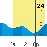 Tide chart for Bay of Waterfalls, Adak Island, Alaska on 2022/05/24