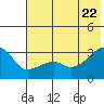 Tide chart for Bay of Waterfalls, Adak Island, Alaska on 2022/06/22