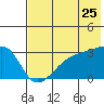 Tide chart for Bay of Waterfalls, Adak Island, Alaska on 2022/06/25