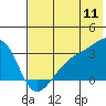 Tide chart for Bay of Waterfalls, Alaska on 2022/07/11