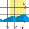 Tide chart for Bay of Waterfalls, Adak Island, Alaska on 2022/09/1