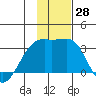 Tide chart for Bay of Waterfalls, Adak Island, Alaska on 2022/11/28