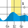 Tide chart for Bay of Waterfalls, Adak Island, Alaska on 2022/12/1
