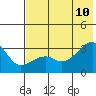 Tide chart for Bay of Waterfalls, Adak Island, Alaska on 2023/07/10