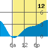 Tide chart for Bay of Waterfalls, Adak Island, Alaska on 2023/07/12