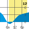 Tide chart for Bay of Waterfalls, Adak Island, Alaska on 2023/08/12